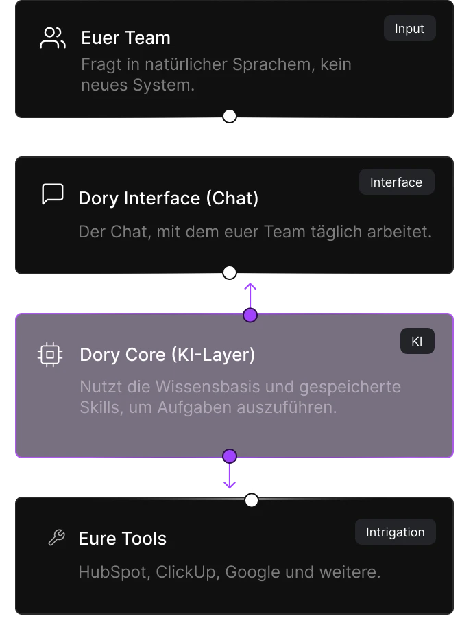 Architektur-Diagramm